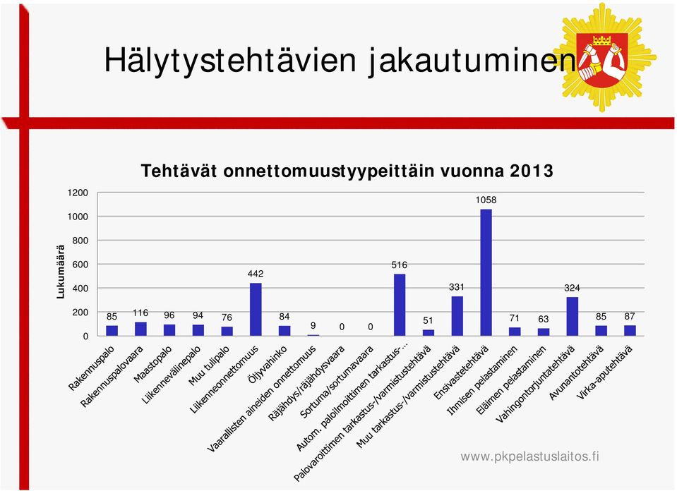 2013 1058 800 Lukumäärä 600 400 442 516