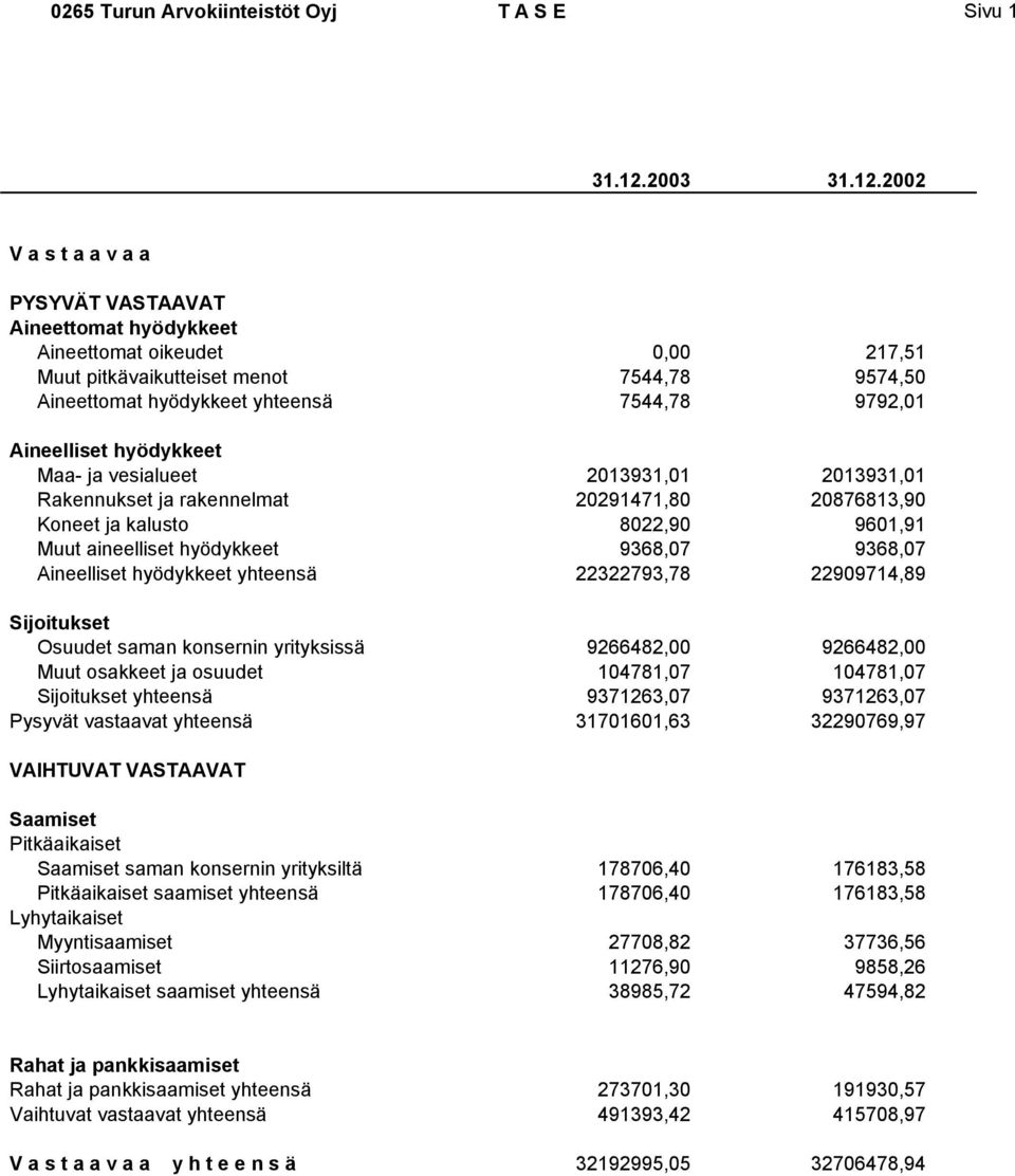 2002 V a s t a a v a a PYSYVÄT VASTAAVAT Aineettomat hyödykkeet Aineettomat oikeudet 0,00 217,51 Muut pitkävaikutteiset menot 7544,78 9574,50 Aineettomat hyödykkeet yhteensä 7544,78 9792,01