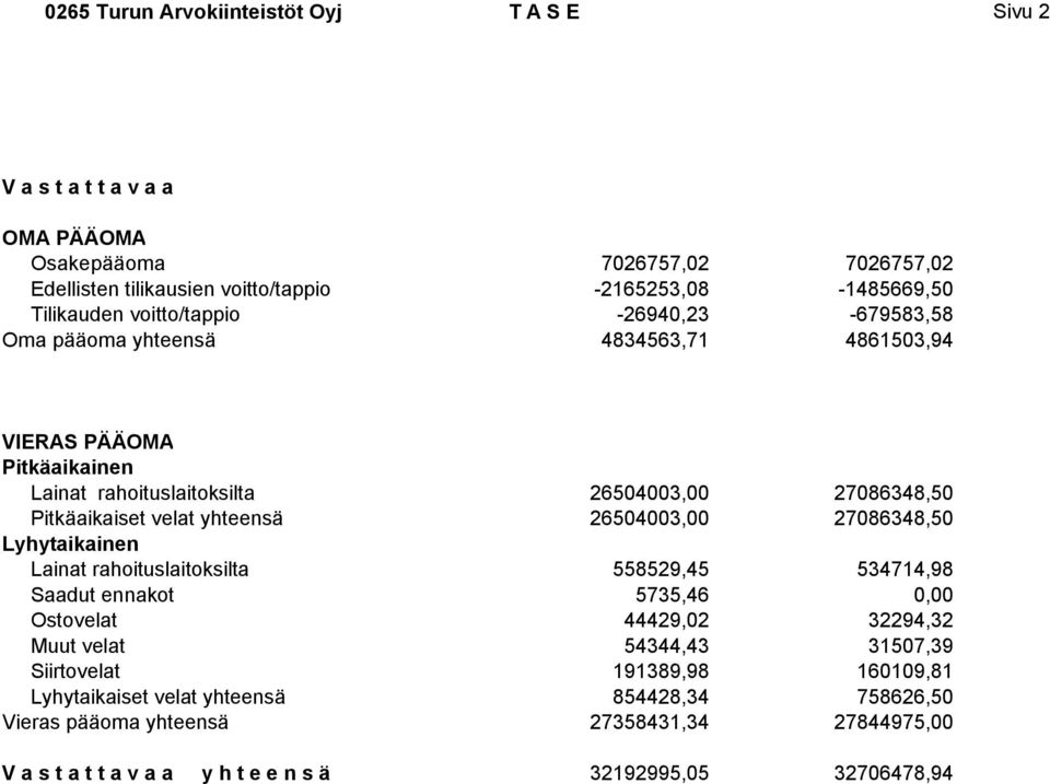 velat yhteensä 26504003,00 27086348,50 Lyhytaikainen Lainat rahoituslaitoksilta 558529,45 534714,98 Saadut ennakot 5735,46 0,00 Ostovelat 44429,02 32294,32 Muut velat 54344,43