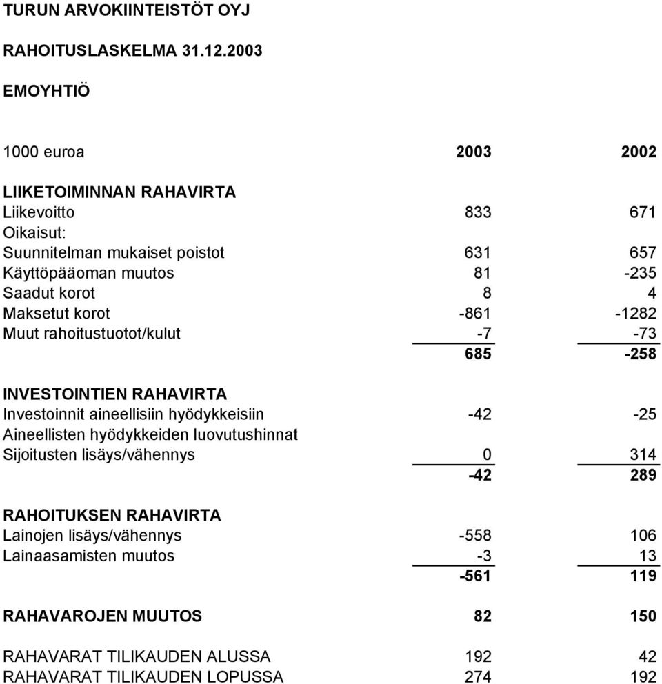 Saadut korot 8 4 Maksetut korot -861-1282 Muut rahoitustuotot/kulut -7-73 685-258 INVESTOINTIEN RAHAVIRTA Investoinnit aineellisiin hyödykkeisiin -42-25