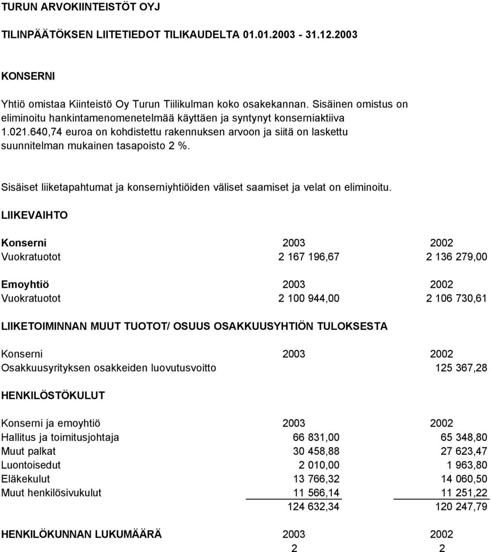 640,74 euroa on kohdistettu rakennuksen arvoon ja siitä on laskettu suunnitelman mukainen tasapoisto 2 %. Sisäiset liiketapahtumat ja konserniyhtiöiden väliset saamiset ja velat on eliminoitu.