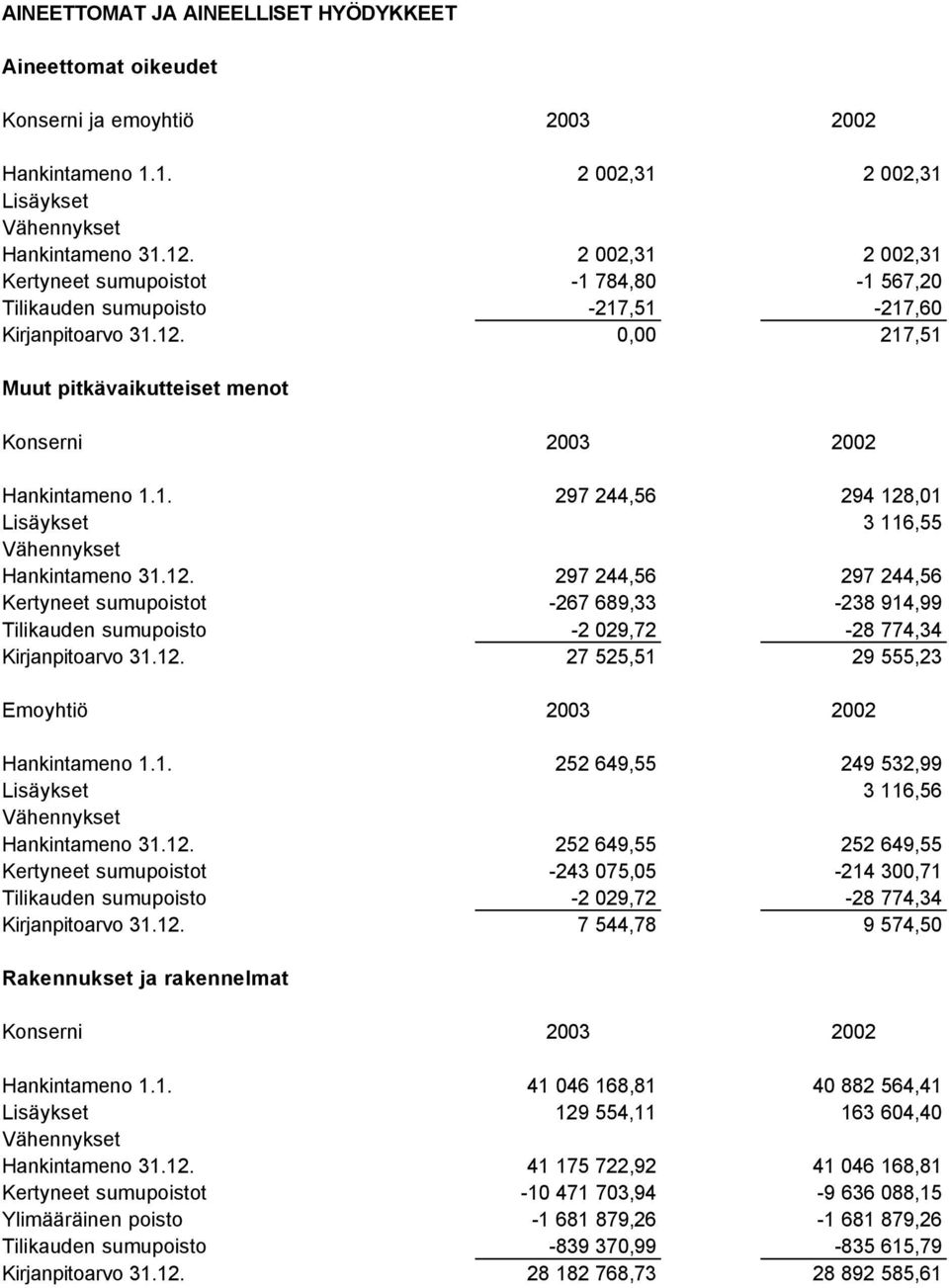 12. 297 244,56 297 244,56 Kertyneet sumupoistot -267 689,33-238 914,99 Tilikauden sumupoisto -2 029,72-28 774,34 Kirjanpitoarvo 31.12. 27 525,51 29 555,23 Emoyhtiö 2003 2002 Hankintameno 1.1. 252 649,55 249 532,99 Lisäykset 3 116,56 Vähennykset Hankintameno 31.