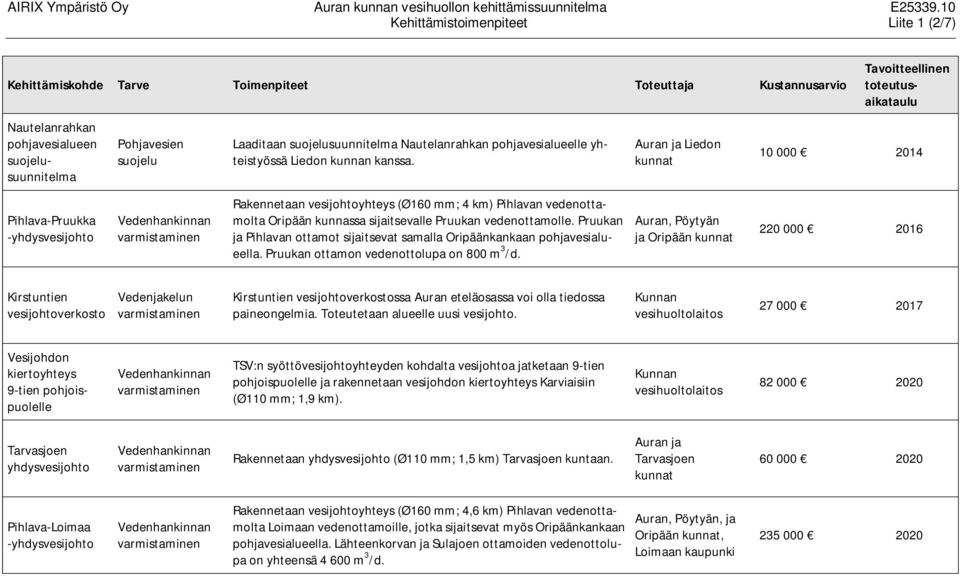 Auran ja Liedon 10 000 2014 Pihlava-Pruukka -yhdysvesijohto Rakennetaan vesijohtoyhteys (Ø160 mm; 4 km) Pihlavan vedenottamolta Oripään kunnassa sijaitsevalle Pruukan vedenottamolle.