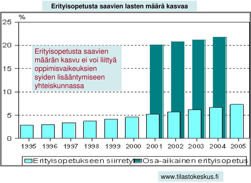 kasvu ei voi liittyä oppimisvaikeuksien