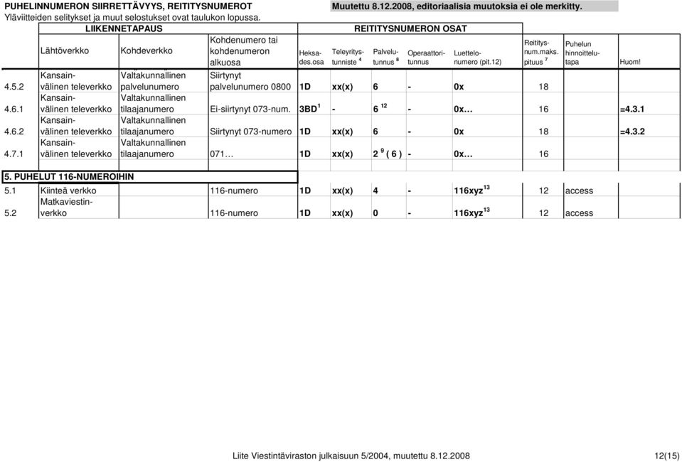 PUHELUT 116-NUMEROIHIN 5.1 Kiinteä verkko 116-numero 1D xx(x) 4-116xyz 13 12 access Matkaviestin- 5.