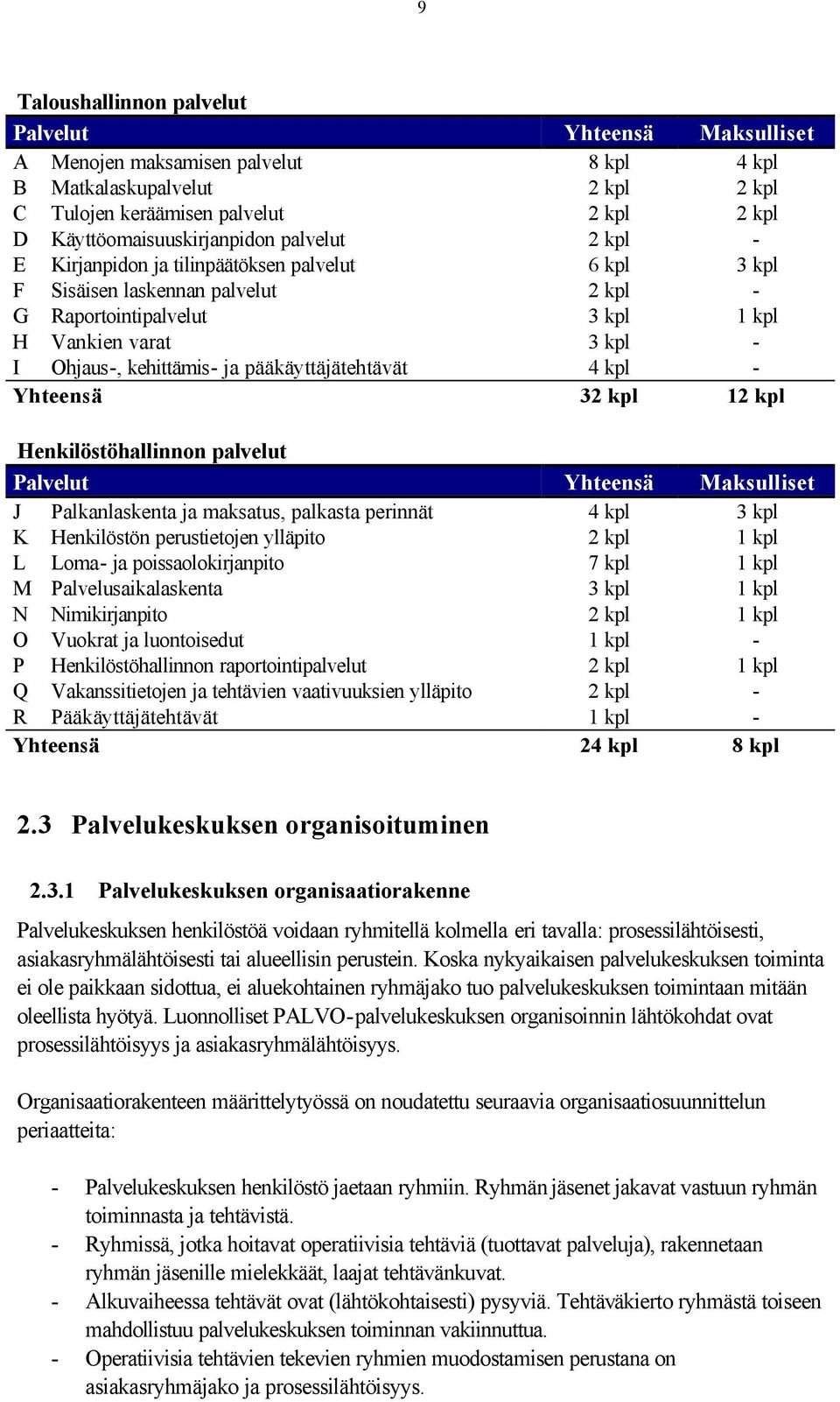 Ohjaus-, kehittämis- ja pääkäyttäjätehtävät 4 kpl - Yhteensä 32 kpl 12 kpl Henkilöstöhallinnon palvelut Palvelut Yhteensä Maksulliset J Palkanlaskenta ja maksatus, palkasta perinnät 4 kpl 3 kpl K