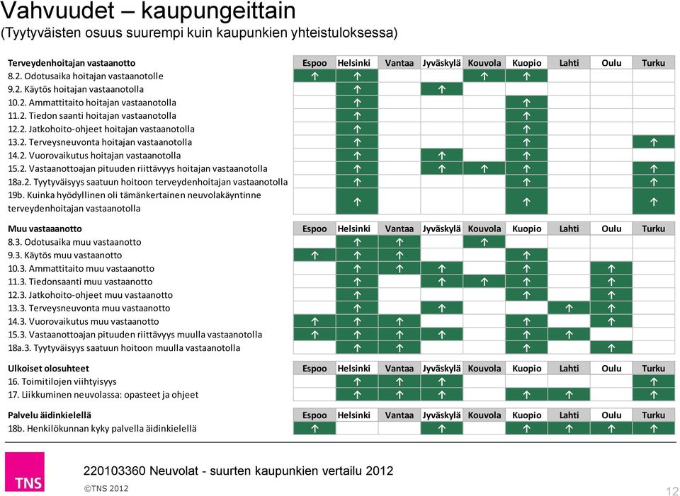 2. Terveysneuvonta hoitajan vastaanotolla 14.2. Vuorovaikutus hoitajan vastaanotolla 15.2. Vastaanottoajan pituuden riittävyys hoitajan vastaanotolla 18a.2. Tyytyväisyys saatuun hoitoon terveydenhoitajan vastaanotolla 19b.