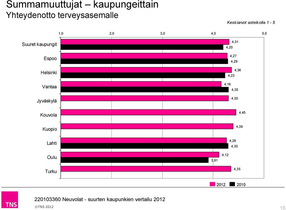 Jyväskylä 4,31 4,2 4,27 4,29 4,36 4,23 4,16 4,3 4,3 Kouvola