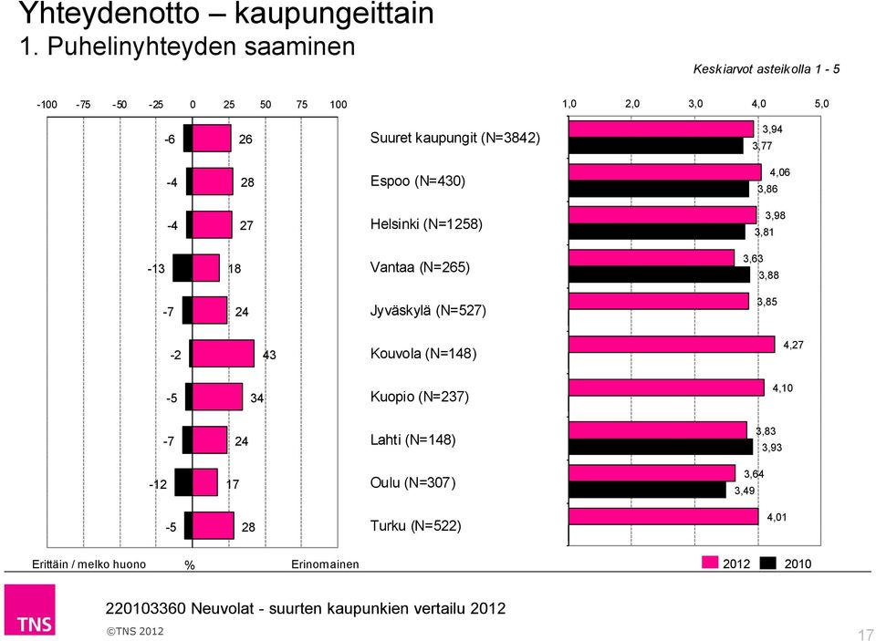 3,77 28 Espoo (N=43) 4,6 3,86 27 Helsinki (N=1258) 3,98 3,81 3 18 Vantaa (N=265) 3,63 3,88-7 24