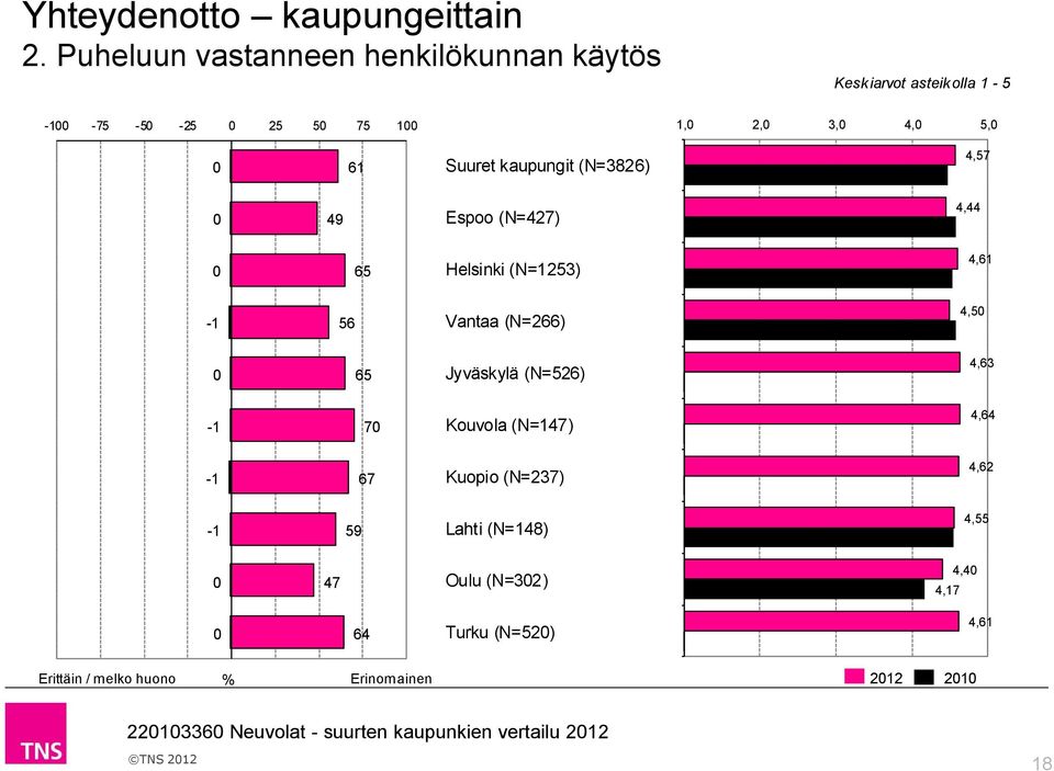 kaupungit (N=3826) 4,57 49 Espoo (N=427) 4,44 65 Helsinki (N=1253) 4,61 56 Vantaa (N=266)