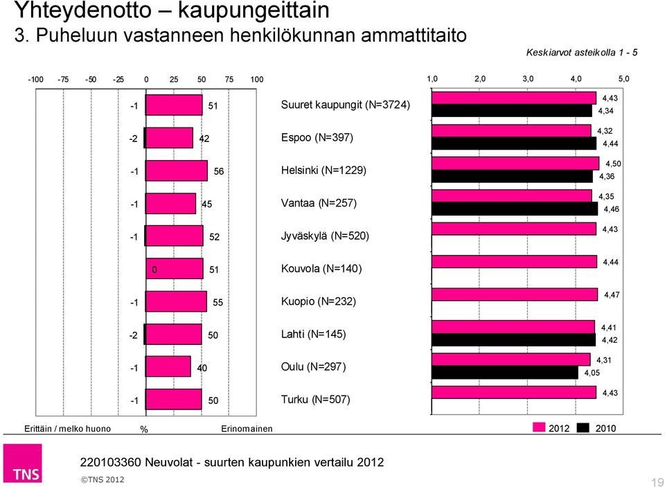 (N=3724) 4,43 4,34 42 Espoo (N=397) 4,32 4,44 56 Helsinki (N=1229) 4,5 4,36 45 Vantaa (N=257) 4,35