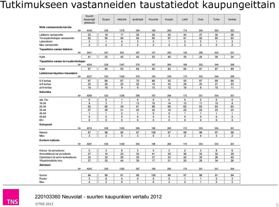 Tapaatteko saman lääkärin N= 341 347 933 387 127 25 129 268 424 221 Kyllä 41 23 43 45 53 4 35 24 59 34 Tapaatteko saman terveydenhoitajan N= 4254 528 1347 579 167 264 169 352 549 299 Kyllä 87 84 93