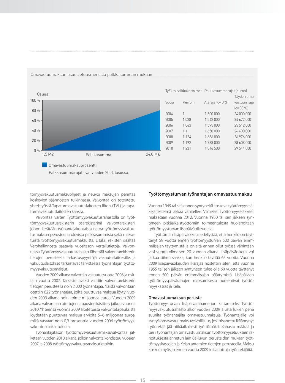 788 000 28 608 000 2010 1,231 1 846 500 29 544 000 Omavastuumaksuprosentti Palkkasummarajat ovat vuoden 2004 tasossa.