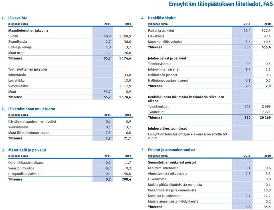 Liiketoiminnan muut tuotot Käyttöomaisuuden myyntivoitot 0,1 0,9 Vuokratuotot 0,1 13,7 Muut liiketoiminnan tuotot 7,5 6,6 Yhteensä 7,7 21,1 4.