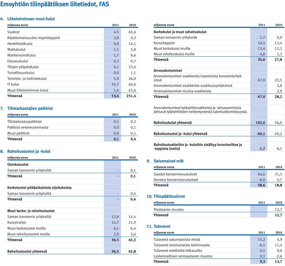 yrityksille 1,7 0,9 Kurssitappiot 16,5 13,4 Muut korkokulut muille 13,4 12,2 Muut rahoituskulut muille 4,0 1,3 Yhteensä 35,6 27,8 Arvonalentumiset Arvonalentumiset osakkeista/saamisista