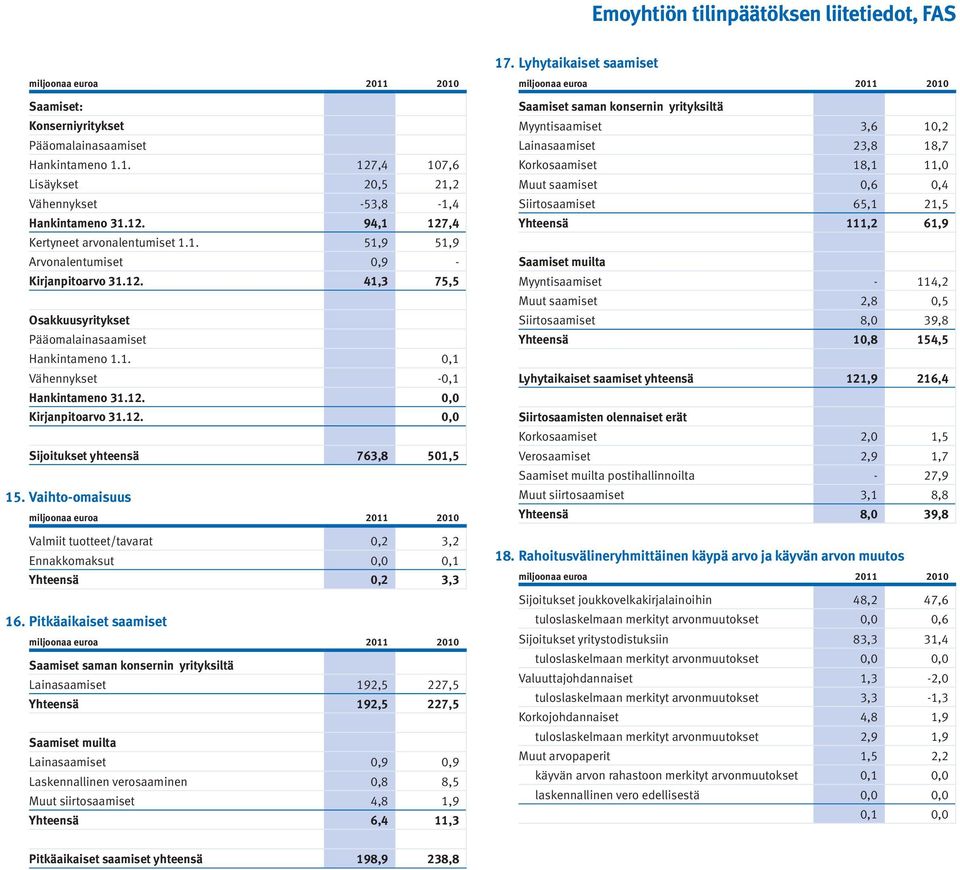 Vaihto-omaisuus Valmiit tuotteet/tavarat 0,2 3,2 Ennakkomaksut 0,0 0,1 Yhteensä 0,2 3,3 16.