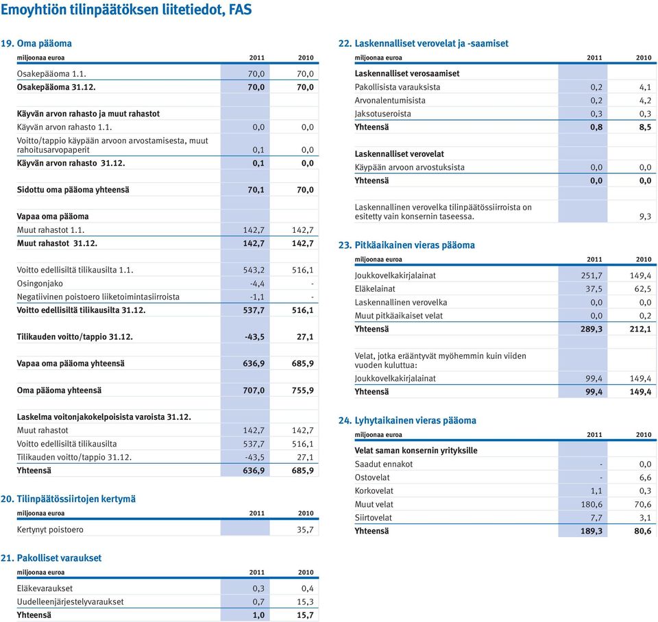 12. 537,7 516,1 Tilikauden voitto/tappio 31.12. -43,5 27,1 Vapaa oma pääoma yhteensä 636,9 685,9 Oma pääoma yhteensä 707,0 755,9 22.