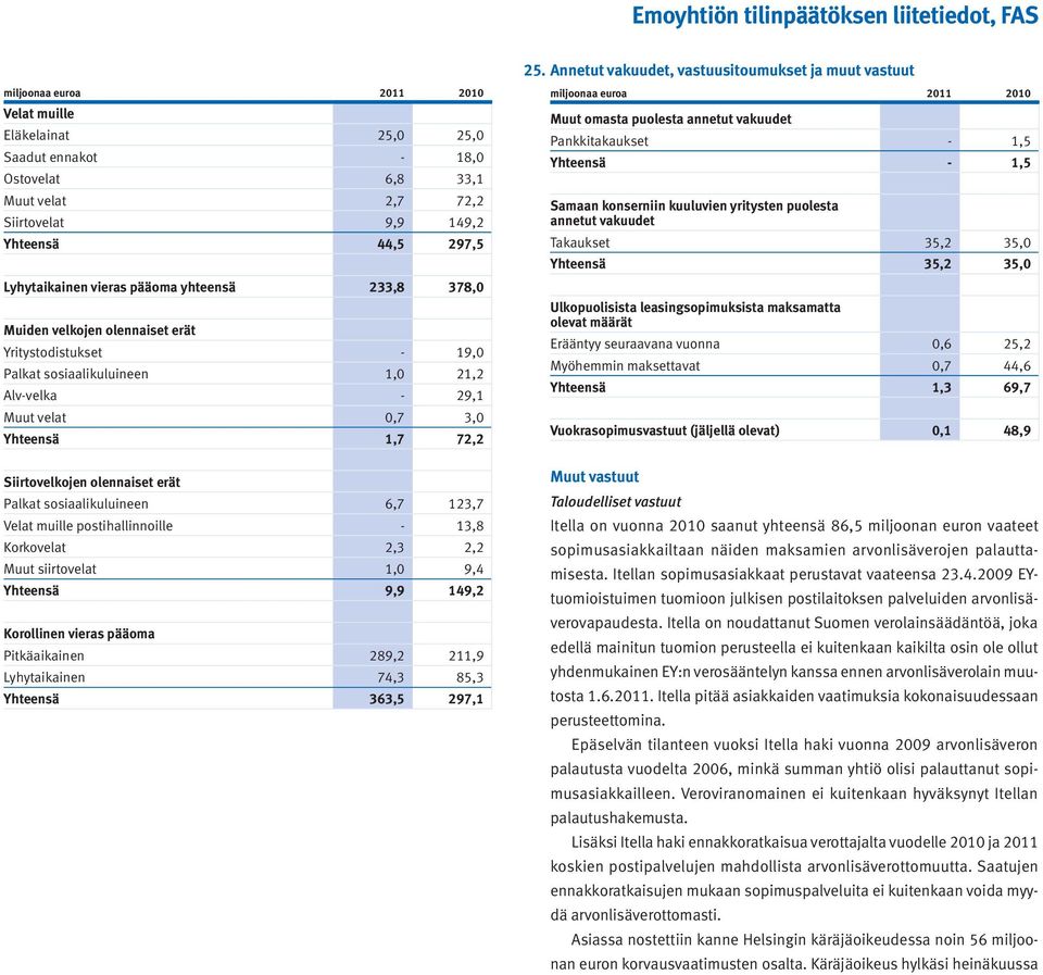 123,7 Velat muille postihallinnoille - 13,8 Korkovelat 2,3 2,2 Muut siirtovelat 1,0 9,4 Yhteensä 9,9 149,2 Korollinen vieras pääoma Pitkäaikainen 289,2 211,9 Lyhytaikainen 74,3 85,3 Yhteensä 363,5