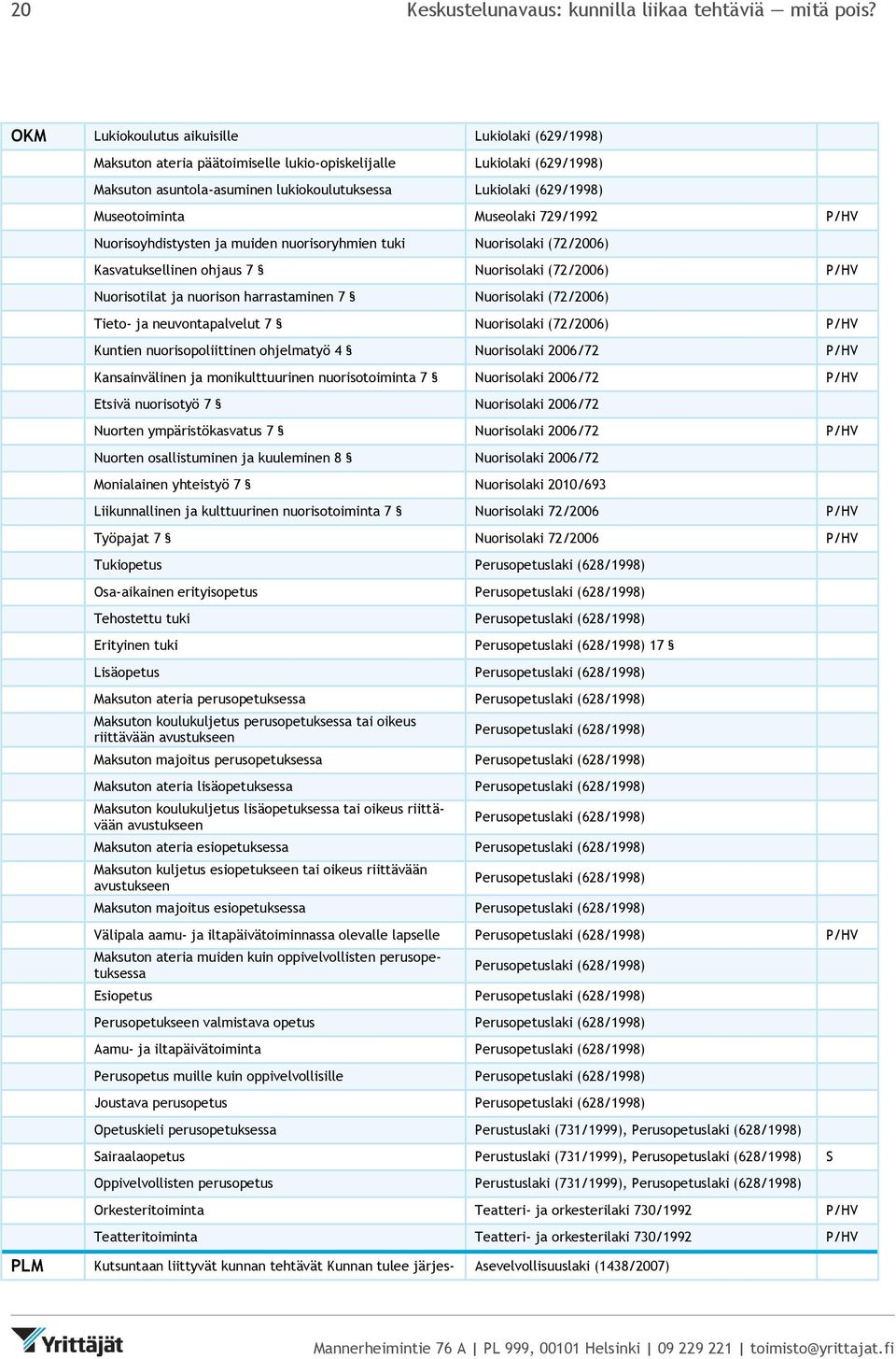 Museotoiminta Museolaki 729/1992 P/HV Nuorisoyhdistysten ja muiden nuorisoryhmien tuki Nuorisolaki (72/2006) Kasvatuksellinen ohjaus 7 Nuorisolaki (72/2006) P/HV Nuorisotilat ja nuorison