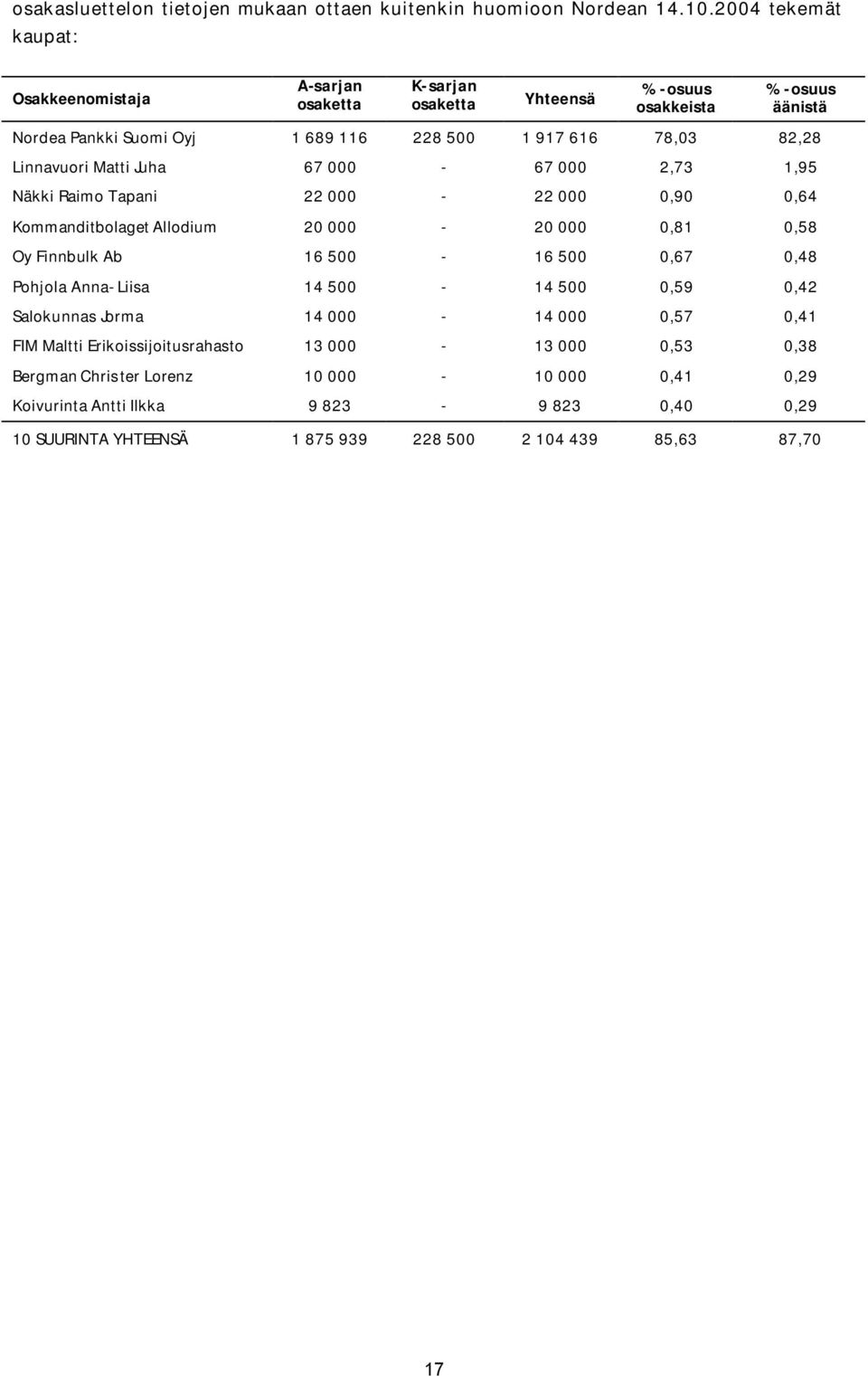Linnavuori Matti Juha 67 000-67 000 2,73 1,95 Näkki Raimo Tapani 22 000-22 000 0,90 0,64 Kommanditbolaget Allodium 20 000-20 000 0,81 0,58 Oy Finnbulk Ab 16 500-16 500 0,67 0,48