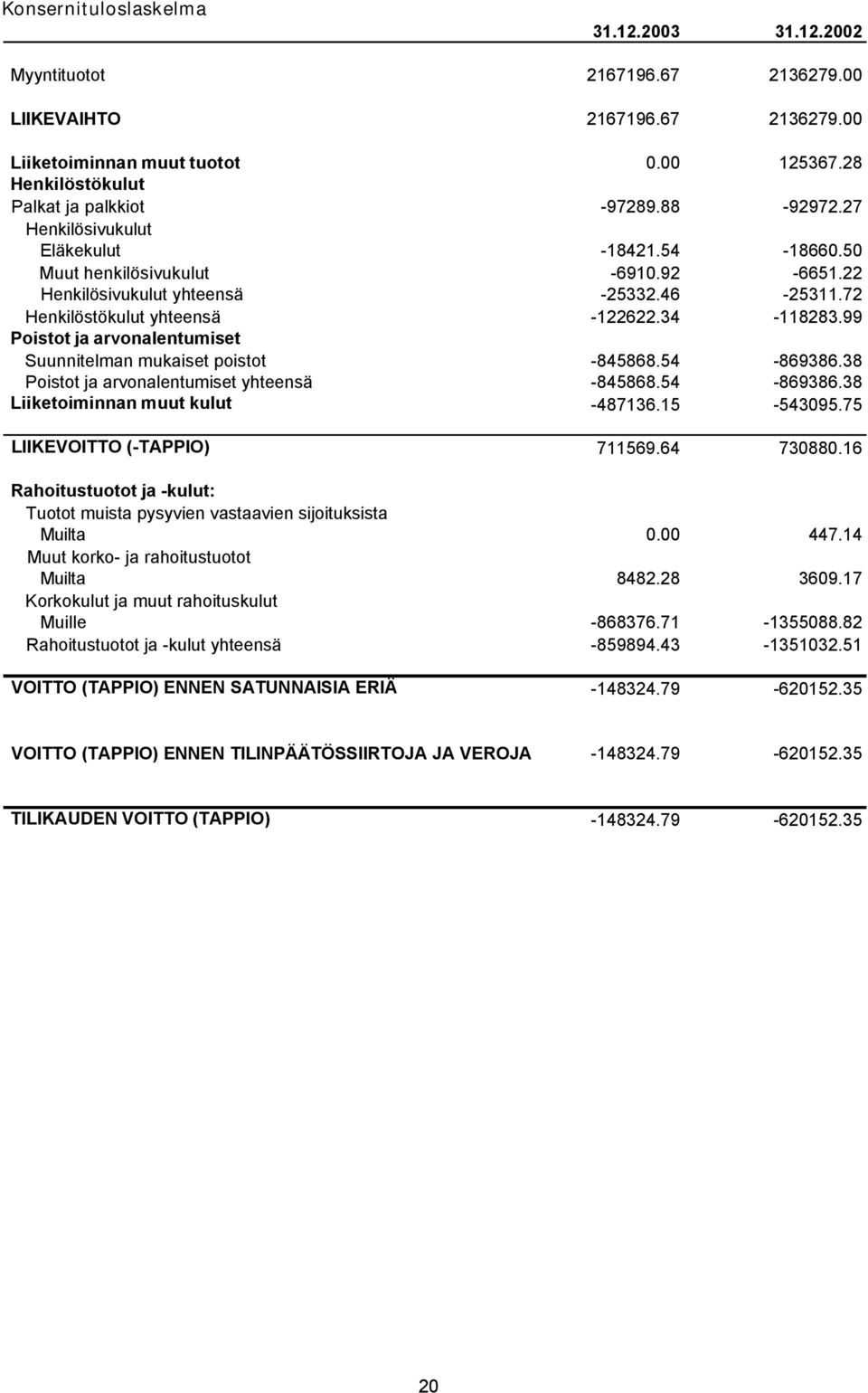 99 Poistot ja arvonalentumiset Suunnitelman mukaiset poistot -845868.54-869386.38 Poistot ja arvonalentumiset yhteensä -845868.54-869386.38 Liiketoiminnan muut kulut -487136.15-543095.