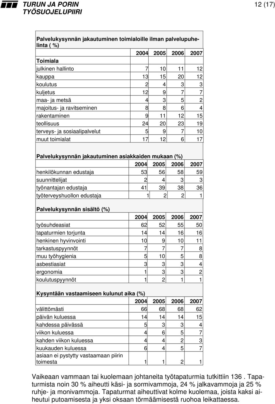 jakautuminen asiakkaiden mukaan (%) 2004 2005 2006 2007 henkilökunnan edustaja 53 56 58 59 suunnittelijat 2 4 3 3 työnantajan edustaja 41 39 38 36 työterveyshuollon edustaja 1 2 2 1 Palvelukysynnän