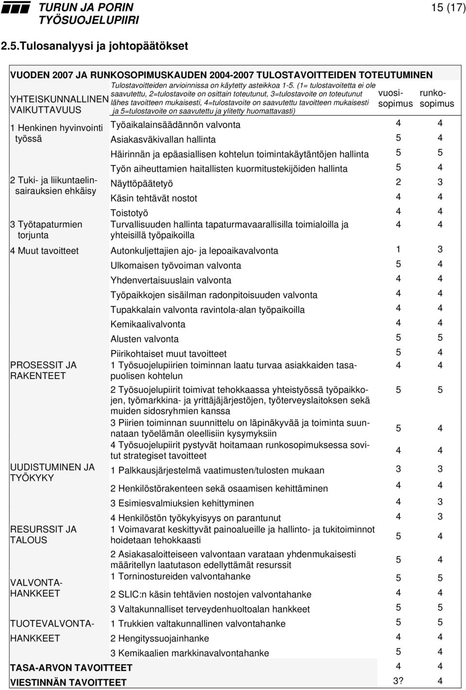 Tulosanalyysi ja johtopäätökset VUODEN 2007 JA RUNKOSOPIMUSKAUDEN 2004-2007 TULOSTAVOITTEIDEN TOTEUTUMINEN YHTEISKUNNALLINEN VAIKUTTAVUUS Tulostavoitteiden arvioinnissa on käytetty asteikkoa 1-5.