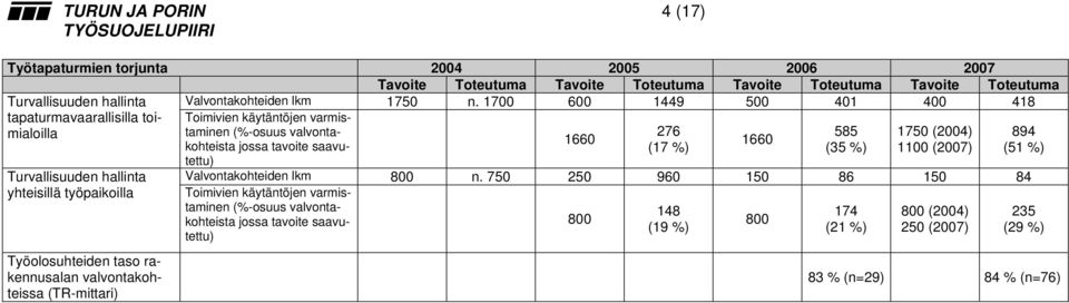 1700 600 1449 500 401 400 418 Turvallisuuden hallinta yhteisillä työpaikoilla Työolosuhteiden taso rakennusalan valvontakohteissa (TR-mittari) Toimivien käytäntöjen varmistaminen (%-osuus