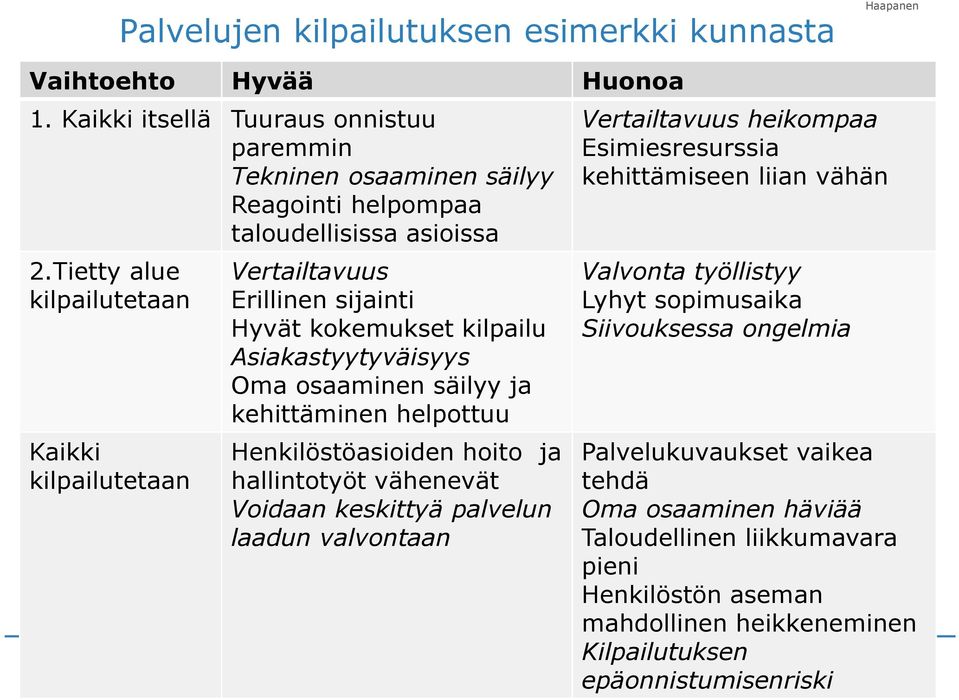 Tietty alue kilpailutetaan Kaikki kilpailutetaan Vertailtavuus Erillinen sijainti Hyvät kokemukset kilpailu Asiakastyytyväisyys Oma osaaminen säilyy ja kehittäminen helpottuu Henkilöstöasioiden