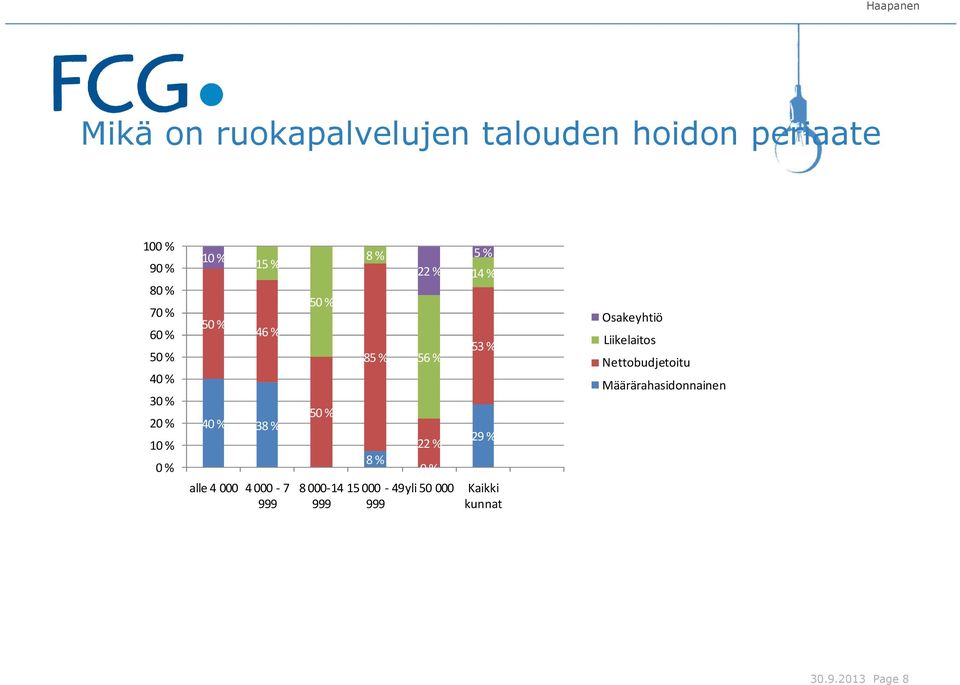 0 % 5 % 14 % 53 % 29 % Osakeyhtiö Liikelaitos Nettobudjetoitu Määrärahasidonnainen