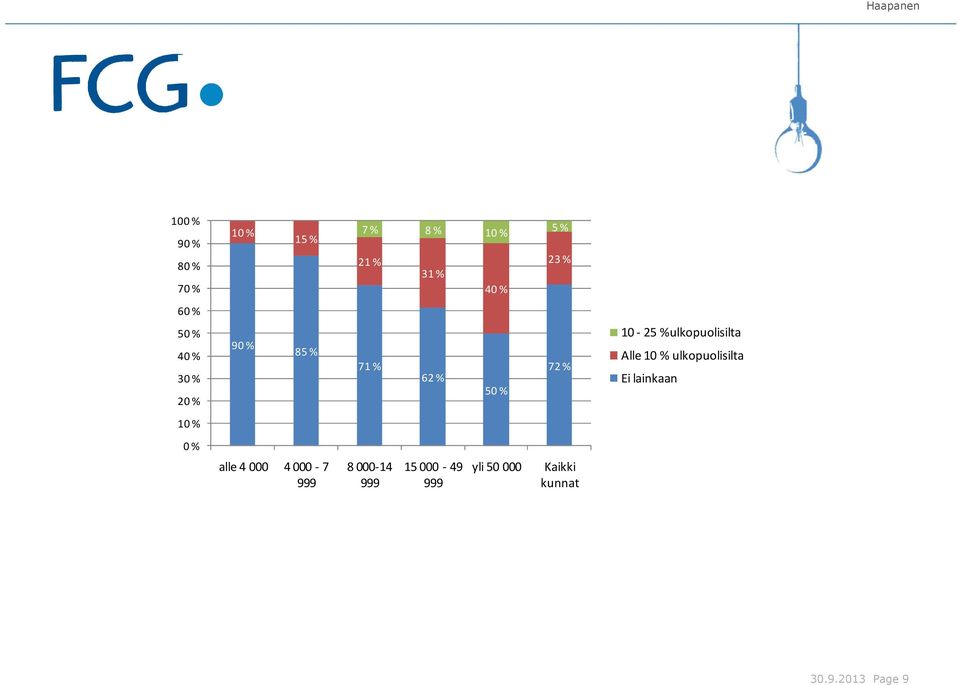10-25 %ulkopuolisilta Alle 10 % ulkopuolisilta Ei lainkaan 10 % 0 % alle 4 000