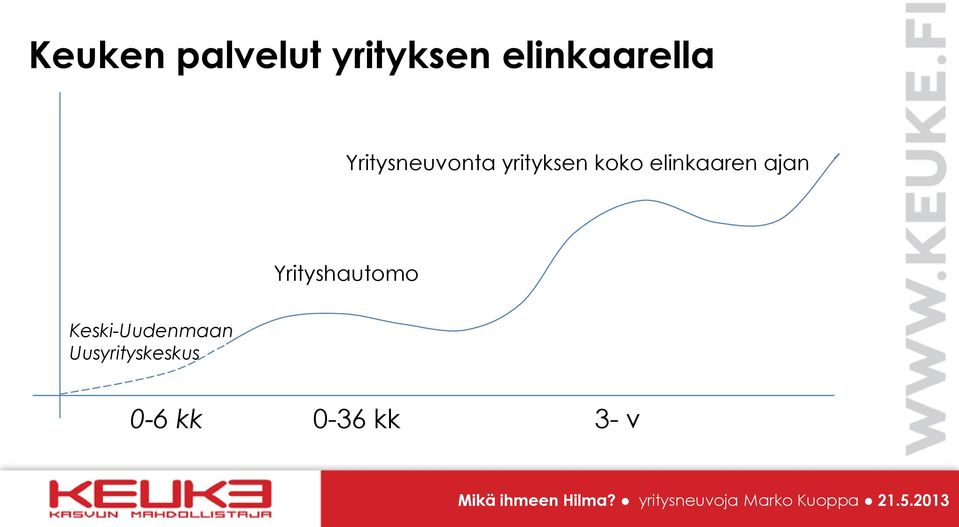 koko elinkaaren ajan Yrityshautomo