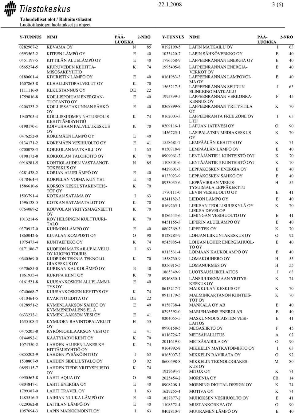 LÄMPÖ 0134171-2 KOKEMÄEN VESIHUOLTO 0700078-3 KOKKOLAN MATKAILU 0198172-8 KOKKOLAN TALOHOITO 0916281-5 KONTIOLAHDEN VASTAANOT- N 85 TOKESKUS 0281438-2 KORIAN ALUELÄMPÖ 0178464-4 KORPELAN VOIMA KUN