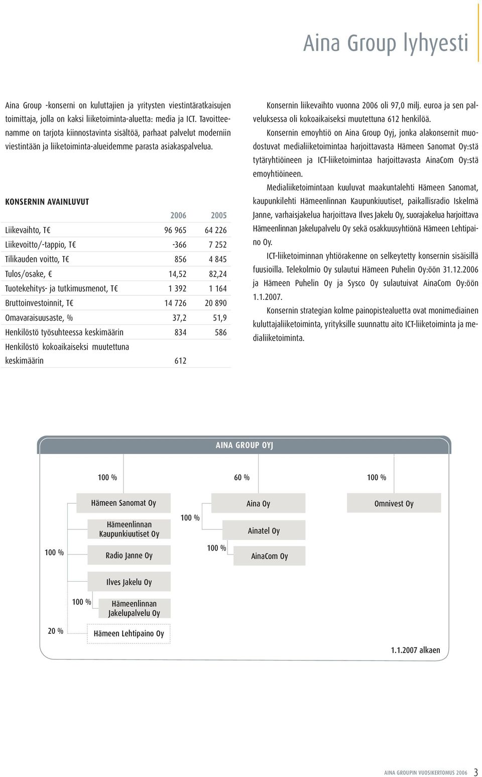 KONSERNIN AVAINLUVUT 2006 2005 Liikevaihto, T 96 965 64 226 Liikevoitto/-tappio, T -366 7 252 Tilikauden voitto, T 856 4 845 Tulos/osake, 14,52 82,24 Tuotekehitys- ja tutkimusmenot, T 1 392 1 164