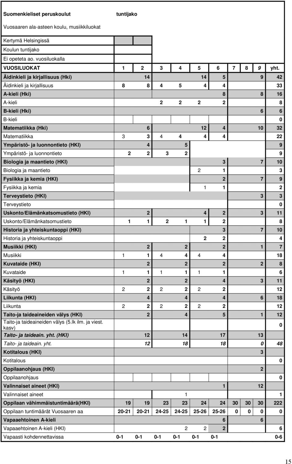 3 3 4 4 4 4 22 Ympäristö- ja luonnontieto (HKI) 4 5 9 Ympäristö- ja luonnontieto 2 2 3 2 9 Biologia ja maantieto (HKI) 3 7 10 Biologia ja maantieto 2 1 3 Fysiikka ja kemia (HKI) 2 7 9 Fysiikka ja