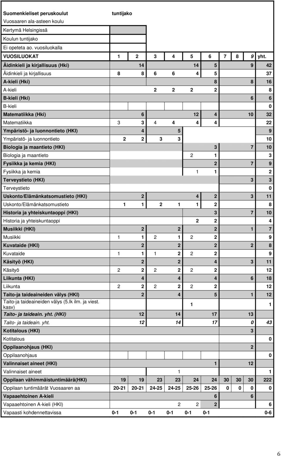 3 3 4 4 4 4 22 Ympäristö- ja luonnontieto (HKI) 4 5 9 Ympäristö- ja luonnontieto 2 2 3 3 10 Biologia ja maantieto (HKI) 3 7 10 Biologia ja maantieto 2 1 3 Fysiikka ja kemia (HKI) 2 7 9 Fysiikka ja