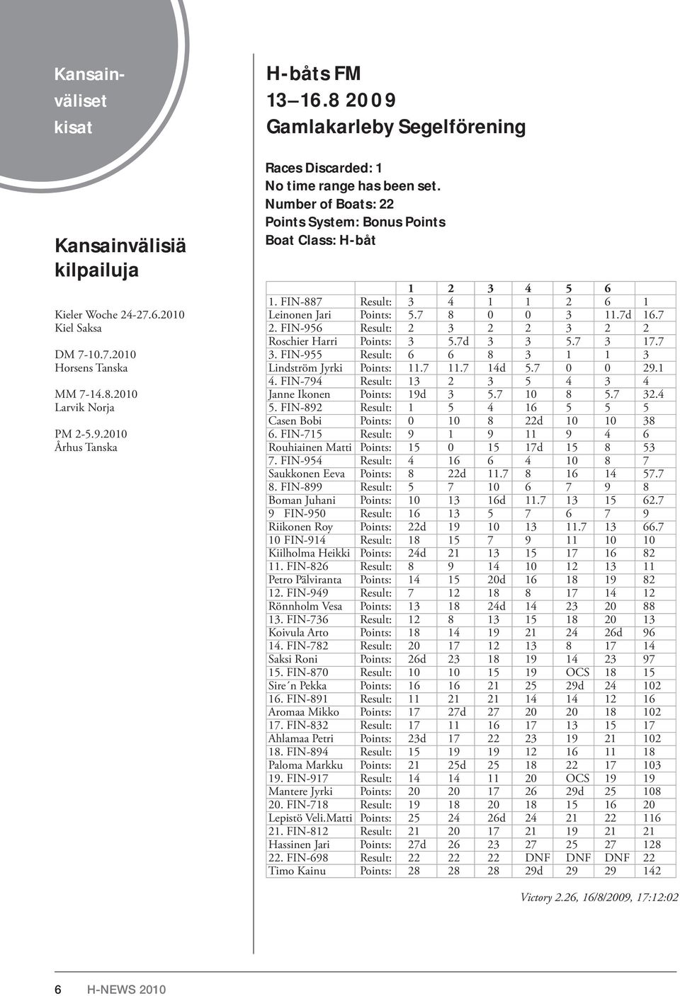 FIN-887 Result: 3 4 1 1 2 6 1 Leinonen Jari Points: 5.7 8 0 0 3 11.7d 16.7 2. FIN-956 Result: 2 3 2 2 3 2 2 Roschier Harri Points: 3 5.7d 3 3 5.7 3 