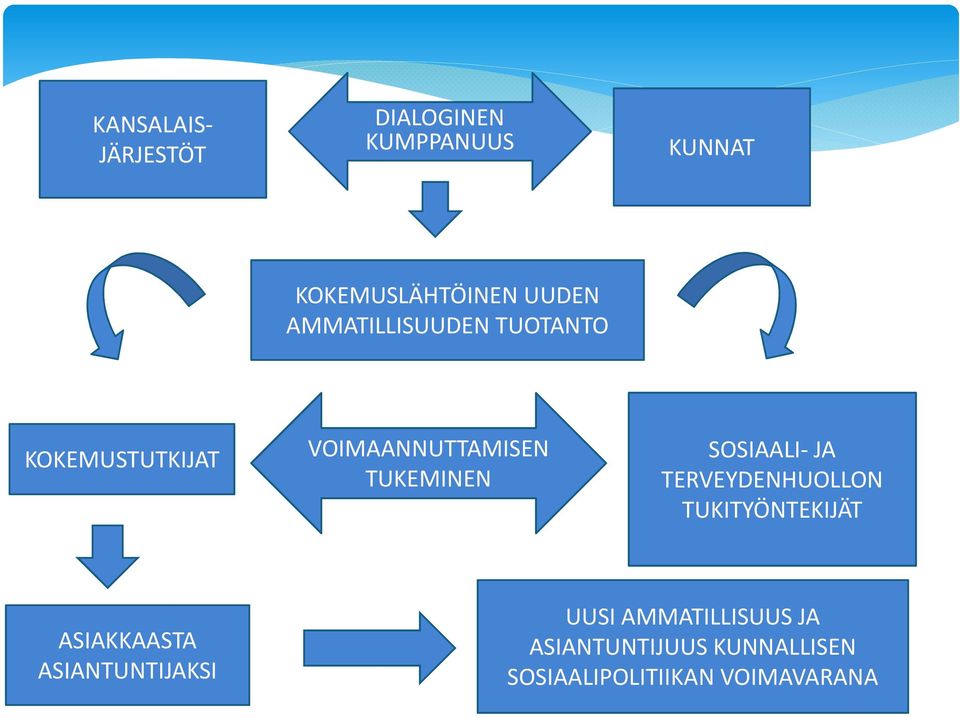 SOSIAALI-JA TERVEYDENHUOLLON TUKITYÖNTEKIJÄT ASIAKKAASTA ASIANTUNTIJAKSI