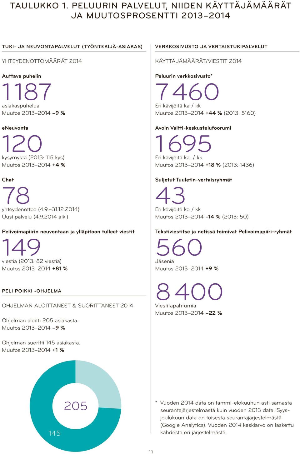 214 Auttava puhelin 1 187 asiakaspuhelua Muutos 213 214 9 % Peluurin verkkosivusto* 7 46 Eri kävijöitä ka / kk Muutos 213 214 +44 % (213: 516) eneuvonta 12 kysymystä (213: 115 kys) Muutos 213 214 +4