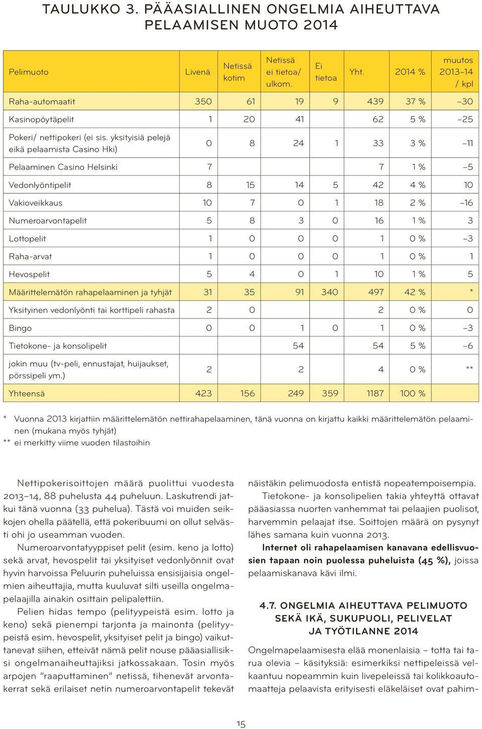 yksityisiä pelejä eikä pelaamista Casino Hki) 8 24 1 33 3 % 11 Pelaaminen Casino Helsinki 7 7 1 % 5 Vedonlyöntipelit 8 15 14 5 42 4 % 1 Vakioveikkaus 1 7 1 18 2 % 16 Numeroarvontapelit 5 8 3 16 1 % 3