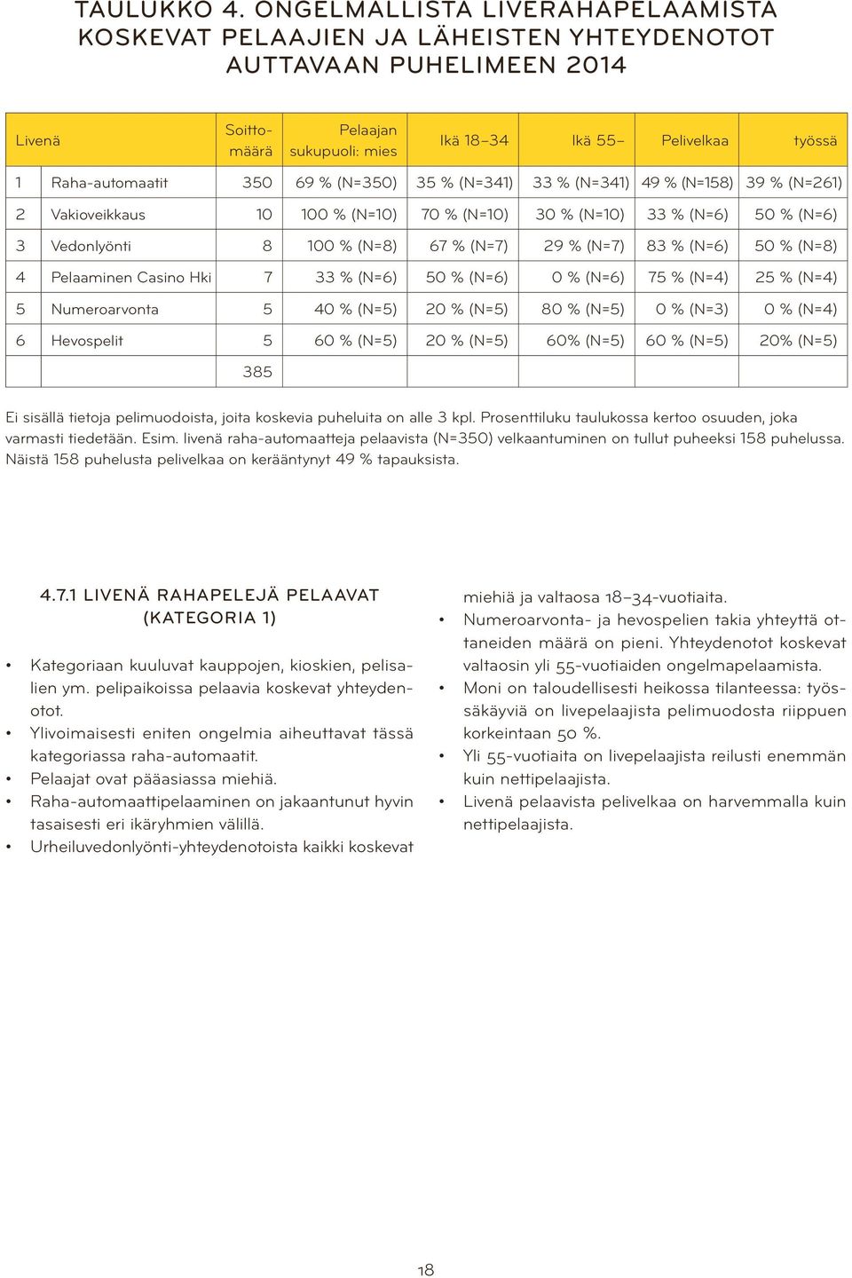 35 69 % (N=35) 35 % (N=341) 33 % (N=341) 49 % (N=158) 39 % (N=261) 2 Vakioveikkaus 1 1 % (N=1) 7 % (N=1) 3 % (N=1) 33 % (N=6) 5 % (N=6) 3 Vedonlyönti 8 1 % (N=8) 67 % (N=7) 29 % (N=7) 83 % (N=6) 5 %