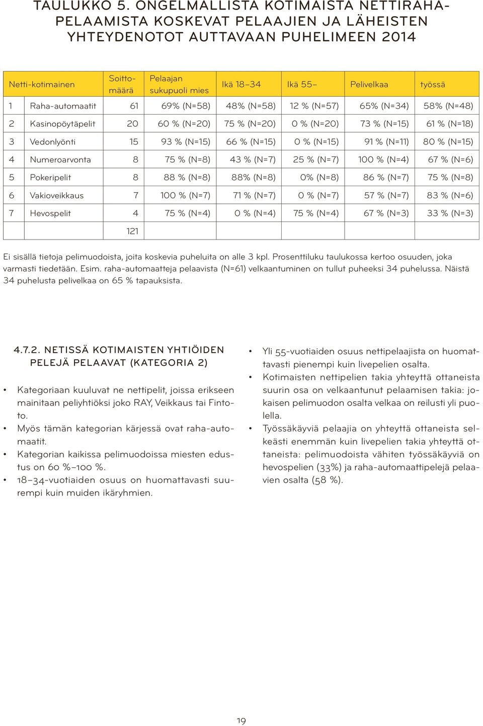 työssä 1 Raha-automaatit 61 69% (N=58) 48% (N=58) 12 % (N=57) 65% (N=34) 58% (N=48) 2 Kasinopöytäpelit 2 6 % (N=2) 75 % (N=2) % (N=2) 73 % (N=15) 61 % (N=18) 3 Vedonlyönti 15 93 % (N=15) 66 % (N=15)