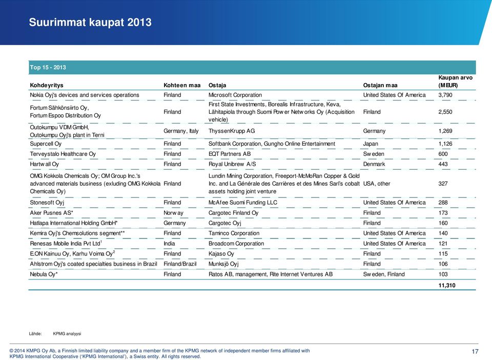 Outokumpu VDM GmbH, Outokumpu Oyj's plant in Terni Germany, Italy ThyssenKrupp AG Germany,269 Supercell Oy Finland Softbank Corporation, Gungho Online Entertainment Japan,26 Terveystalo Healthcare Oy