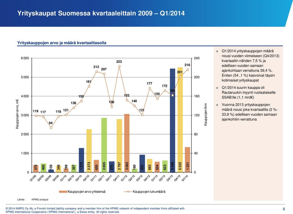 Eniten (54, %) kasvoivat täysin kotimaiset yrityskaupat Q/24 suurin kauppa oli Rautaruukin myynti ruotsalaiselle SSAB:lle (, mrd ) Vuonna 23 yrityskauppojen määrä nousi joka