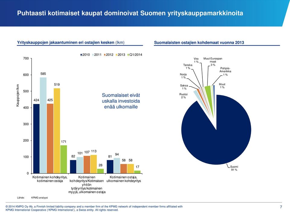 59 Suomalaiset eivät uskalla investoida enää ulkomaille Saksa % Ruotsi 2 % Muut % 3 2 7 Kotimainen kohdeyritys, kotimainen ostaja 7 3 94 82 8 28