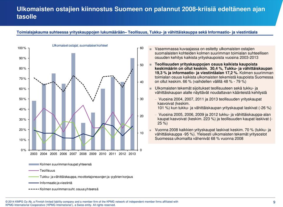 kaikista yrityskaupoista vuosina 23-23 8 % 7 % 5 4 Teollisuuden yrityskauppojen osuus kaikista kaupoista keskimäärin on ollut keskim.