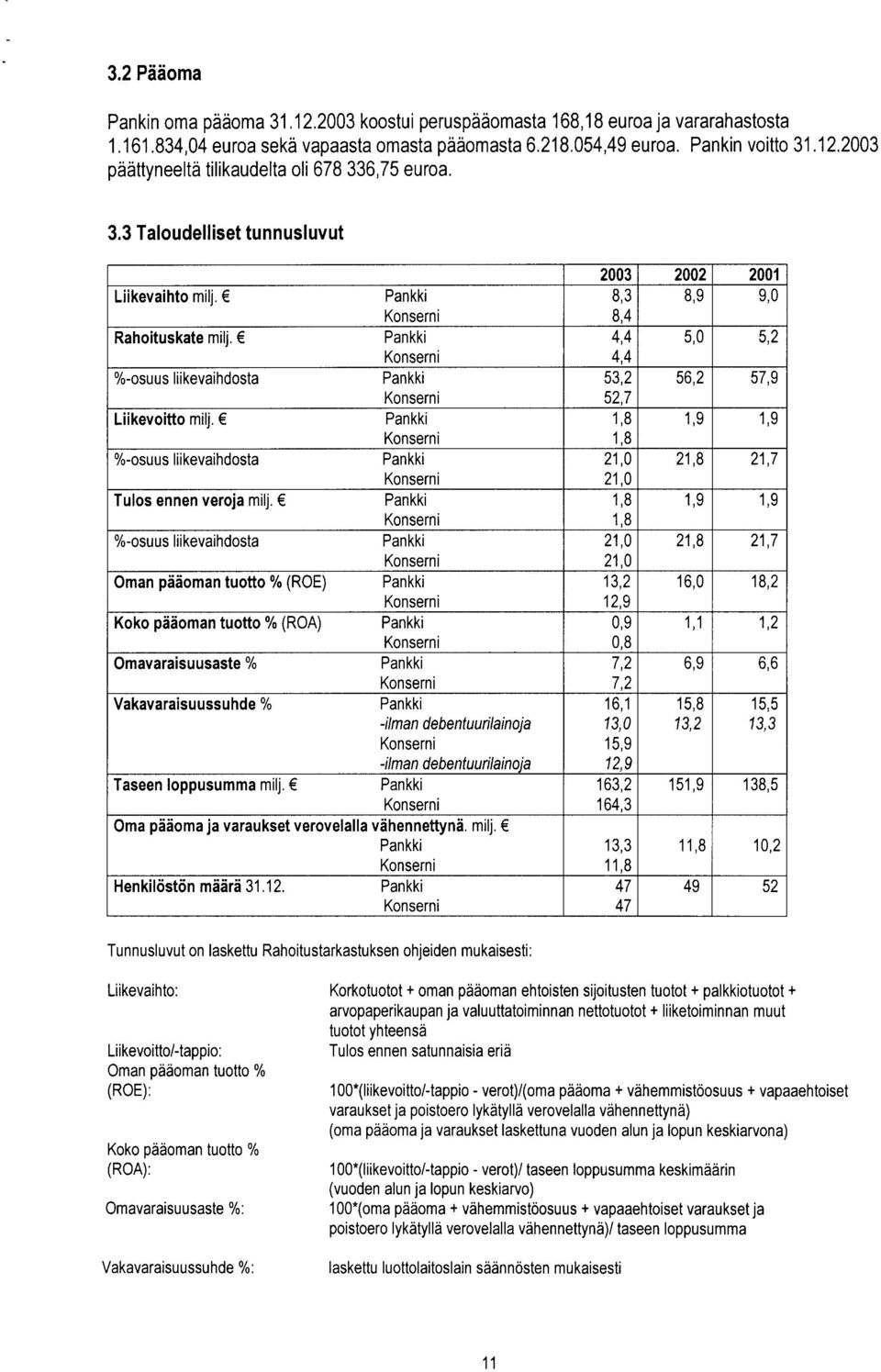 Pankki %-osuus liikevaihdosta Pankki Oman pääoman tuotto % (ROE) Pankki Koko pääoman tuotto YO (ROA) Pankki Omavaraisuusaste % Pankki Vakavaraisuussuhde % Pankki -ilman debentuurilainoja -ilman