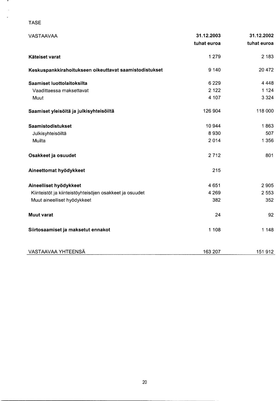 2002 tuhat euroa tuhat euroa Käteiset varat 1279 2 183 Keskuspankkirahoitukseen oikeuttavat saamistodistukset 9 140 20 472 Saamiset luottolaitoksilta Vaadittaessa