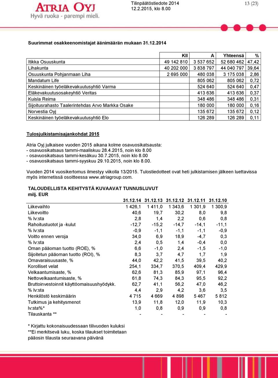 805 062 805 062 0,72 Keskinäinen työeläkevakuutusyhtiö Varma 524 640 524 640 0,47 Eläkevakuutusosakeyhtiö Veritas 413 636 413 636 0,37 Kuisla Reima 348 486 348 486 0,31 Sijoitusrahasto Taalerintehdas