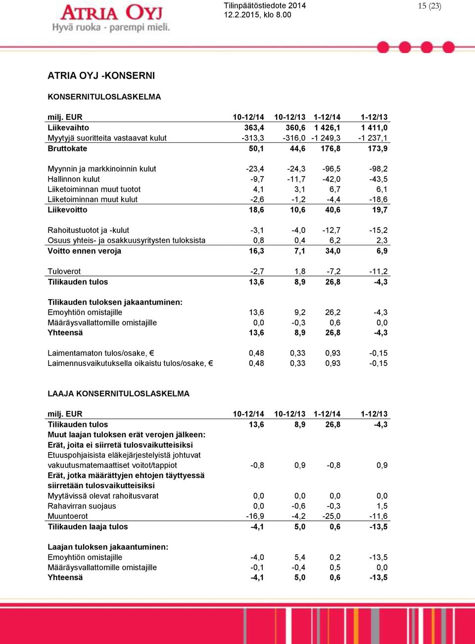 markkinoinnin kulut -23,4-24,3-96,5-98,2 Hallinnon kulut -9,7-11,7-42,0-43,5 Liiketoiminnan muut tuotot 4,1 3,1 6,7 6,1 Liiketoiminnan muut kulut -2,6-1,2-4,4-18,6 Liikevoitto 18,6 10,6 40,6 19,7